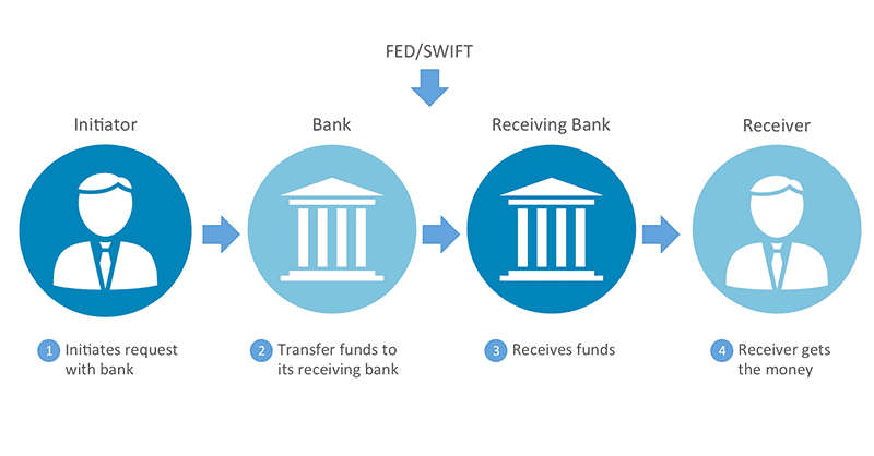 Bank Wire Transfer